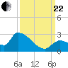 Water Keys S tide chart for Friday, September 22, 2023