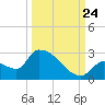 Water Keys S tide chart for Sunday, September 24, 2023