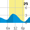 Water Keys S tide chart for Monday, September 25, 2023