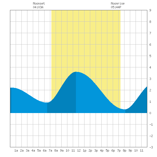 Water Keys S tide chart for Tuesday, September 26, 2023