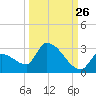 Water Keys S tide chart for Tuesday, September 26, 2023