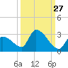 Water Keys S tide chart for Wednesday, September 27, 2023