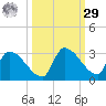 Water Keys S tide chart for Friday, September 29, 2023