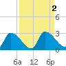 Water Keys S tide chart for Saturday, September 2, 2023