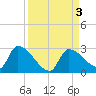 Water Keys S tide chart for Sunday, September 3, 2023