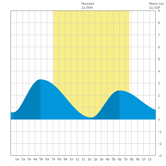 Water Keys S tide chart for Monday, September 4, 2023