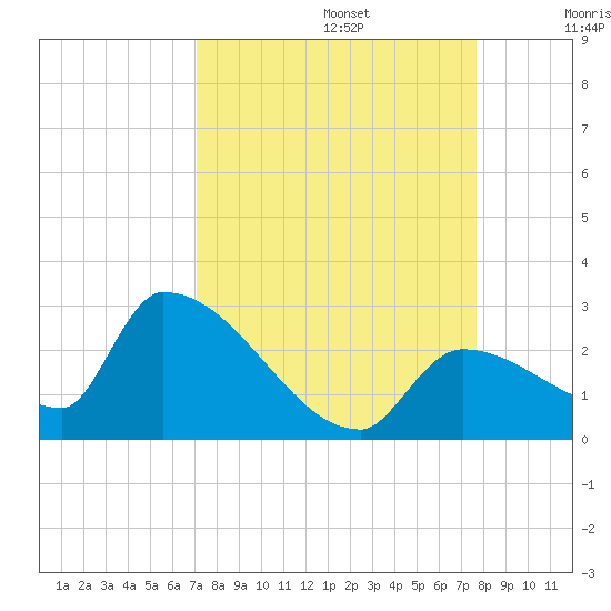 Water Keys S tide chart for Tuesday, September 5, 2023