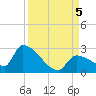 Water Keys S tide chart for Tuesday, September 5, 2023