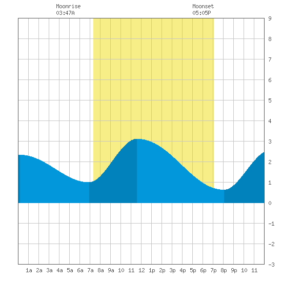 Water Keys S tide chart for Tuesday, October 10, 2023