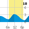 Water Keys S tide chart for Tuesday, October 10, 2023