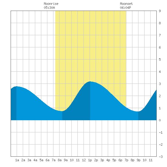 Water Keys S tide chart for Thursday, October 12, 2023