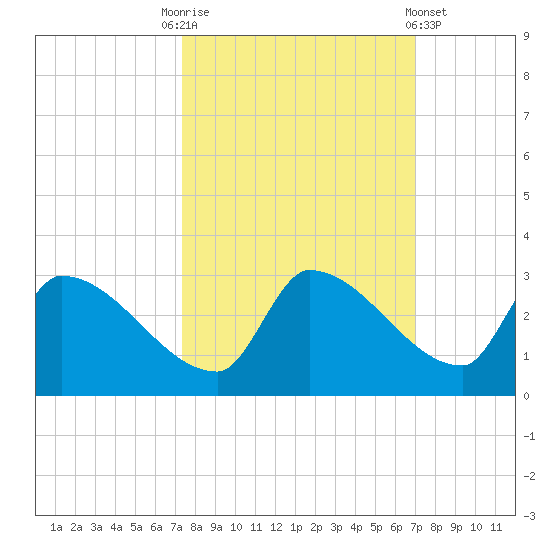 Water Keys S tide chart for Friday, October 13, 2023