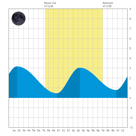 Water Keys S tide chart for Saturday, October 14, 2023