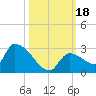 Water Keys S tide chart for Wednesday, October 18, 2023