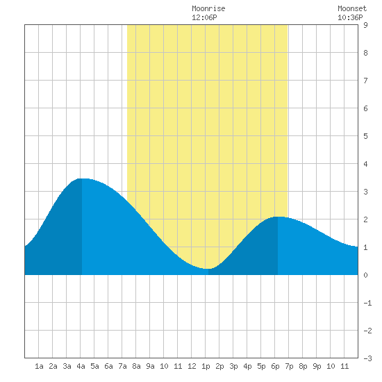 Water Keys S tide chart for Thursday, October 19, 2023