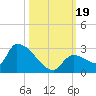 Water Keys S tide chart for Thursday, October 19, 2023