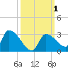 Water Keys S tide chart for Sunday, October 1, 2023