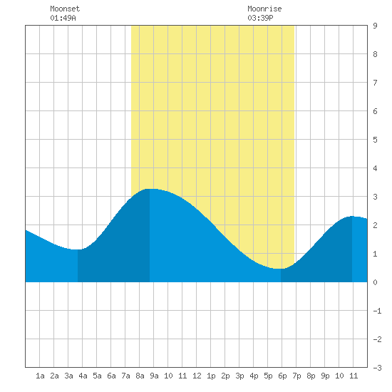 Water Keys S tide chart for Monday, October 23, 2023