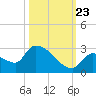 Water Keys S tide chart for Monday, October 23, 2023
