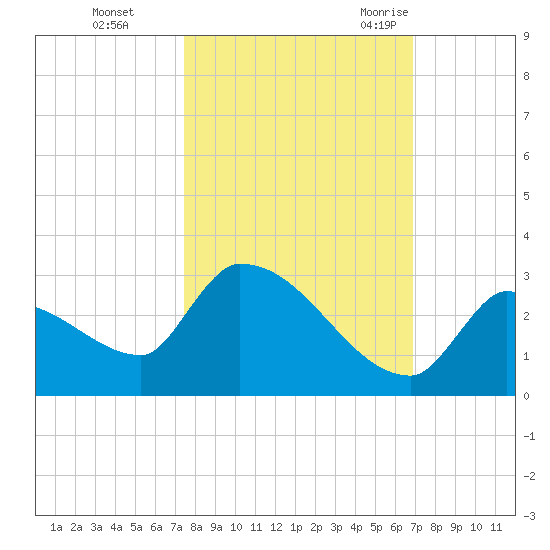 Water Keys S tide chart for Tuesday, October 24, 2023