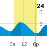 Water Keys S tide chart for Tuesday, October 24, 2023