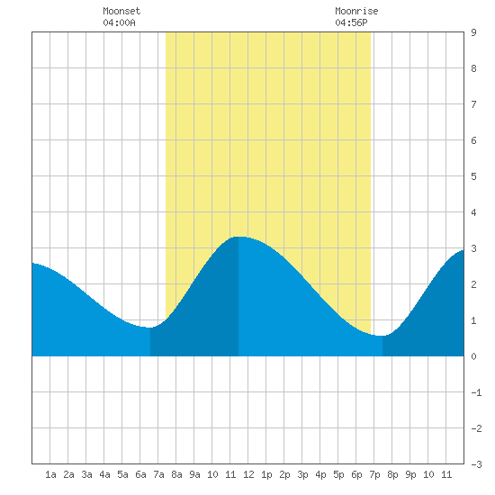 Water Keys S tide chart for Wednesday, October 25, 2023