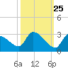 Water Keys S tide chart for Wednesday, October 25, 2023
