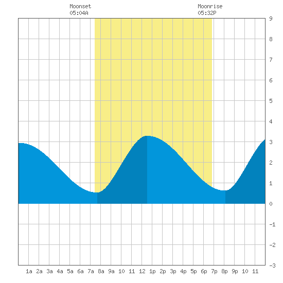 Water Keys S tide chart for Thursday, October 26, 2023
