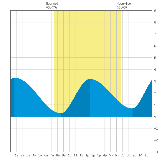 Water Keys S tide chart for Friday, October 27, 2023