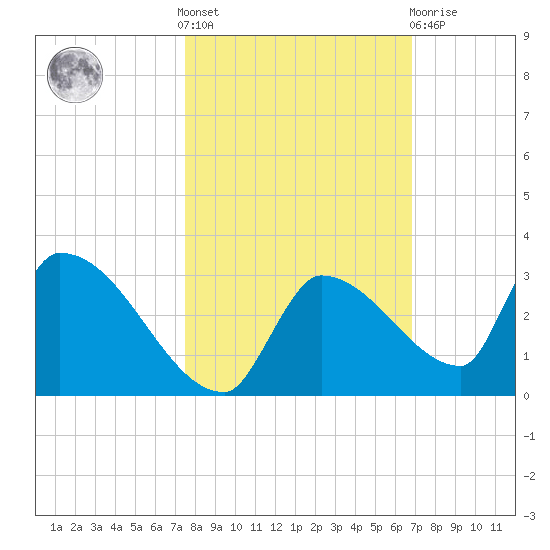 Water Keys S tide chart for Saturday, October 28, 2023