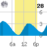 Water Keys S tide chart for Saturday, October 28, 2023