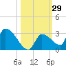 Water Keys S tide chart for Sunday, October 29, 2023