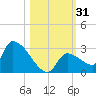 Water Keys S tide chart for Tuesday, October 31, 2023