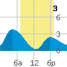 Water Keys S tide chart for Tuesday, October 3, 2023