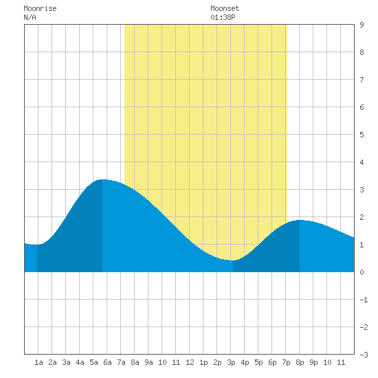 Water Keys S tide chart for Thursday, October 5, 2023