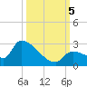 Water Keys S tide chart for Thursday, October 5, 2023