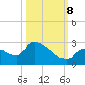 Water Keys S tide chart for Sunday, October 8, 2023