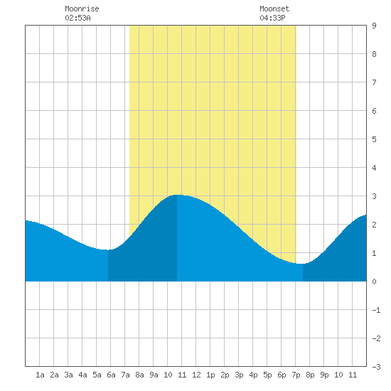 Water Keys S tide chart for Monday, October 9, 2023