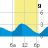 Water Keys S tide chart for Monday, October 9, 2023