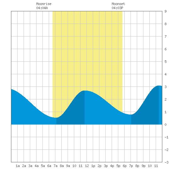 Water Keys S tide chart for Friday, November 10, 2023