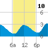 Water Keys S tide chart for Friday, November 10, 2023