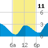 Water Keys S tide chart for Saturday, November 11, 2023