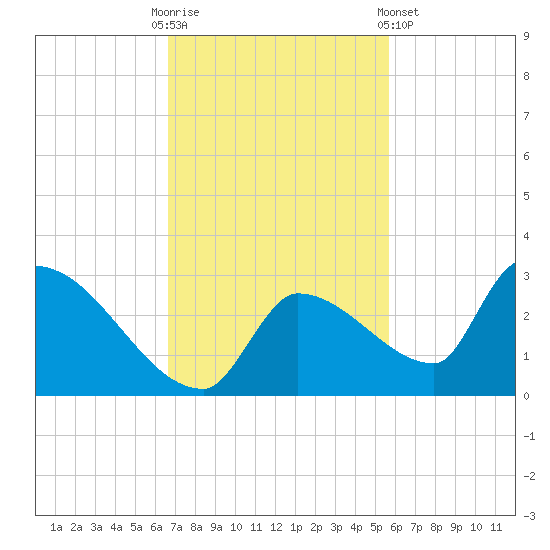 Water Keys S tide chart for Sunday, November 12, 2023