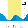 Water Keys S tide chart for Sunday, November 12, 2023