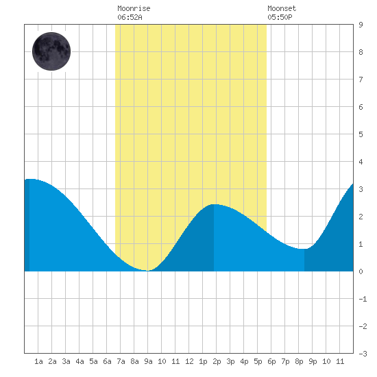 Water Keys S tide chart for Monday, November 13, 2023