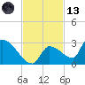 Water Keys S tide chart for Monday, November 13, 2023
