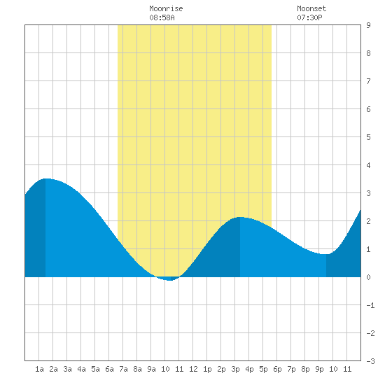 Water Keys S tide chart for Wednesday, November 15, 2023
