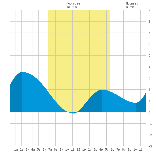 Water Keys S tide chart for Thursday, November 16, 2023