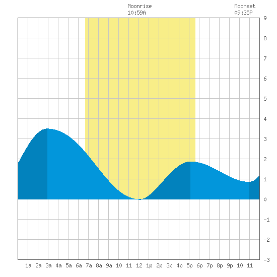 Water Keys S tide chart for Friday, November 17, 2023