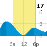 Water Keys S tide chart for Friday, November 17, 2023